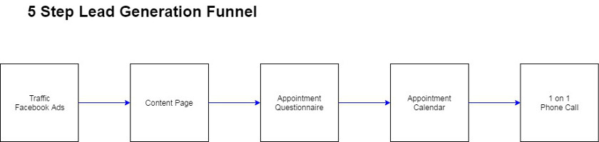 5 Step Lead Generation Funnel